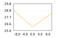 Impact of return on liquidity tomorrow