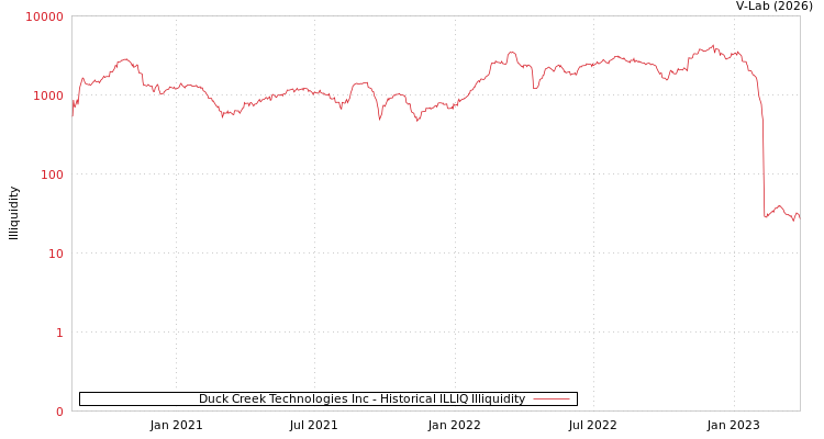 graph of Duck Creek Technologies Inc ILLIQ-HIST