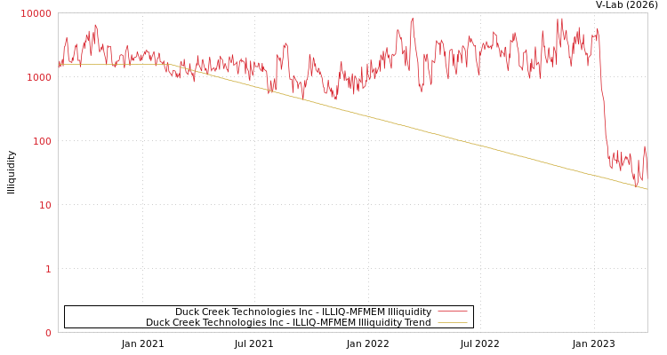 graph of Duck Creek Technologies Inc ILLIQ-MFMEM