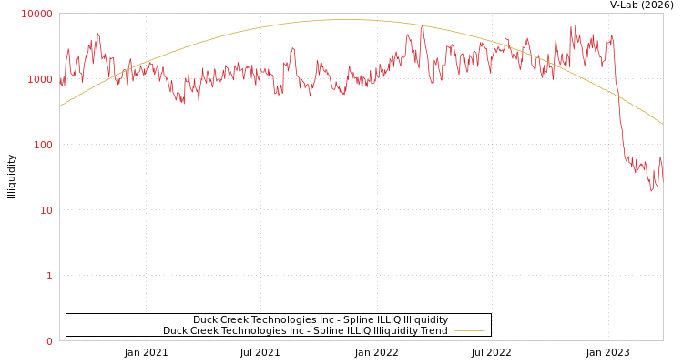 graph of Duck Creek Technologies Inc ILLIQ-SMEM