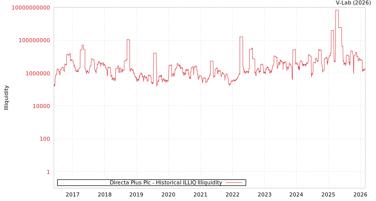 graph of Directa Plus Plc ILLIQ-HIST