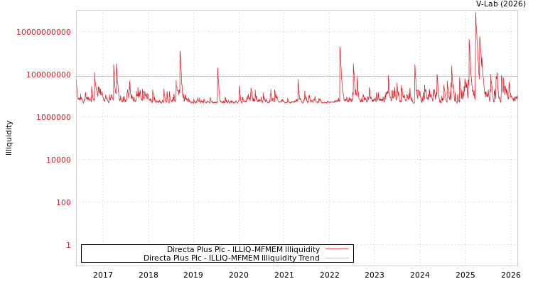 graph of Directa Plus Plc ILLIQ-MFMEM