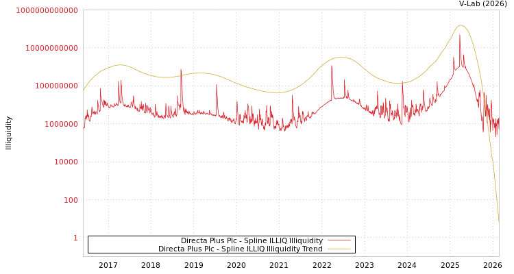 graph of Directa Plus Plc ILLIQ-SMEM