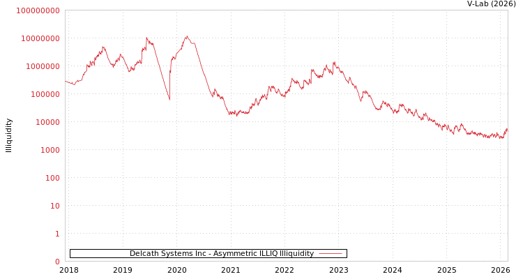 graph of Delcath Systems Inc ILLIQ-AMEM
