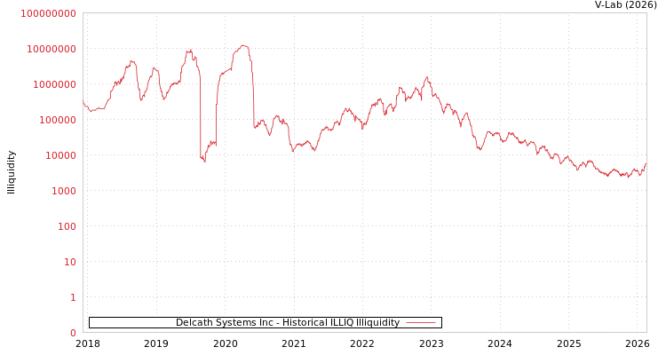 graph of Delcath Systems Inc ILLIQ-HIST