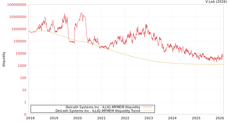 graph of Delcath Systems Inc ILLIQ-MFMEM