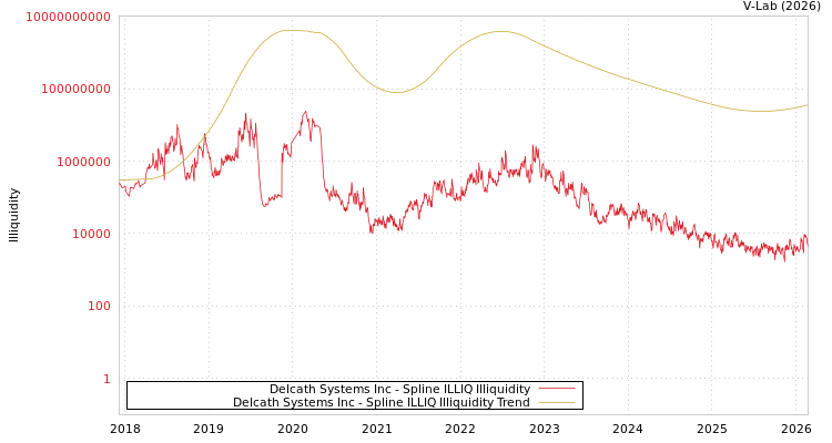 graph of Delcath Systems Inc ILLIQ-SMEM