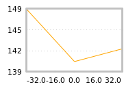 Impact of return on liquidity tomorrow