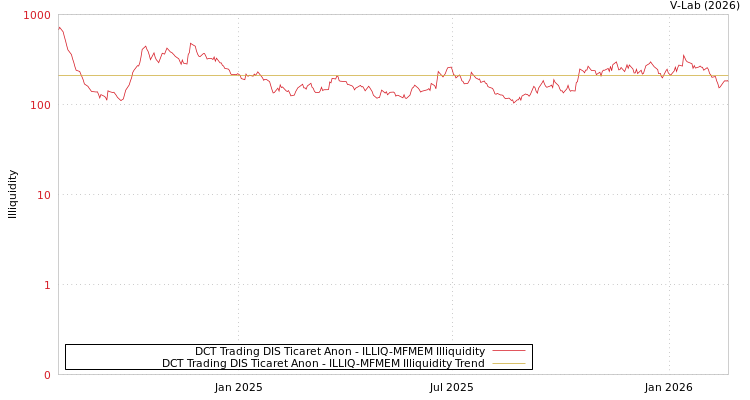 graph of DCT Trading DIS Ticaret Anon ILLIQ-MFMEM