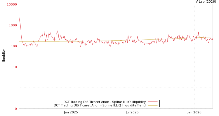 graph of DCT Trading DIS Ticaret Anon ILLIQ-SMEM