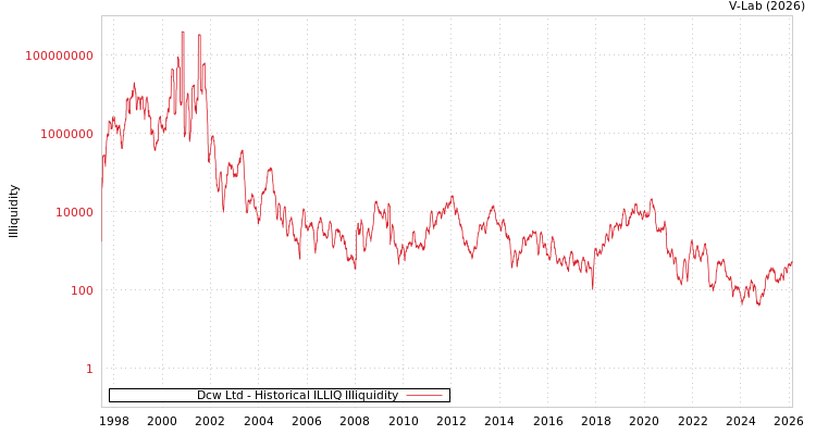 graph of Dcw Ltd ILLIQ-HIST