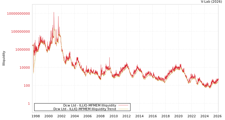 graph of Dcw Ltd ILLIQ-MFMEM