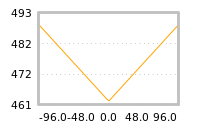 Impact of return on liquidity tomorrow