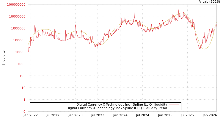 graph of Digital Currency X Technology Inc ILLIQ-SMEM