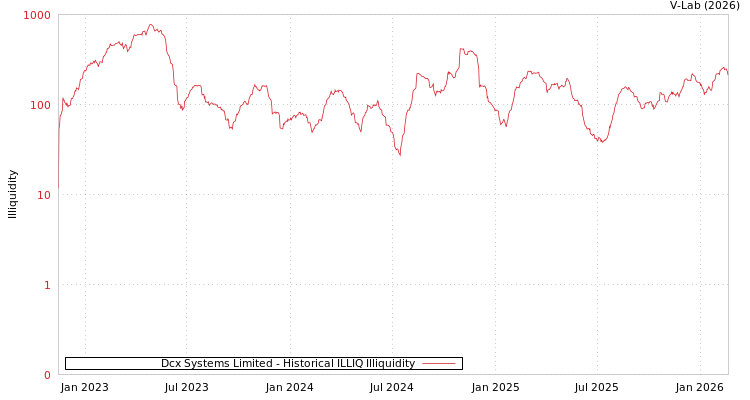 graph of Dcx Systems Limited ILLIQ-HIST