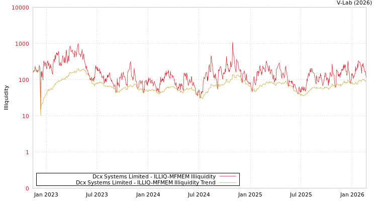 graph of Dcx Systems Limited ILLIQ-MFMEM