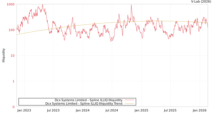 graph of Dcx Systems Limited ILLIQ-SMEM
