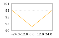 Impact of return on liquidity tomorrow