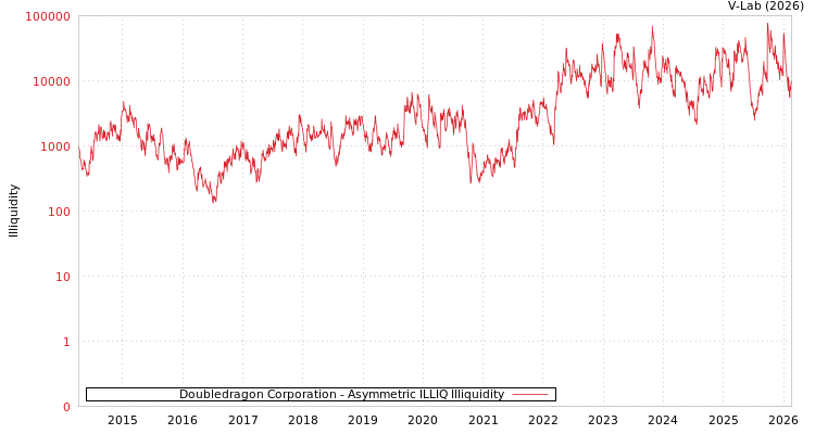 graph of Doubledragon Corporation ILLIQ-AMEM