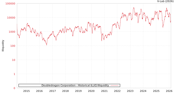 graph of Doubledragon Corporation ILLIQ-HIST