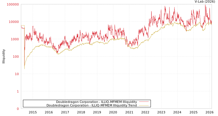 graph of Doubledragon Corporation ILLIQ-MFMEM