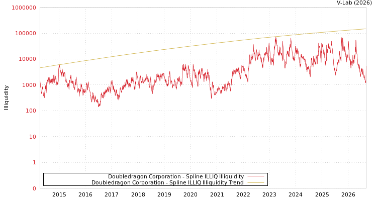 graph of Doubledragon Corporation ILLIQ-SMEM