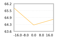 Impact of return on liquidity tomorrow