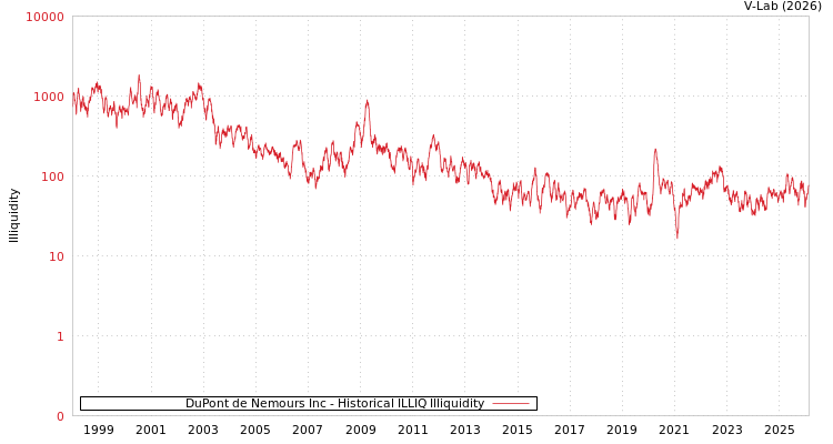 graph of DuPont de Nemours Inc ILLIQ-HIST