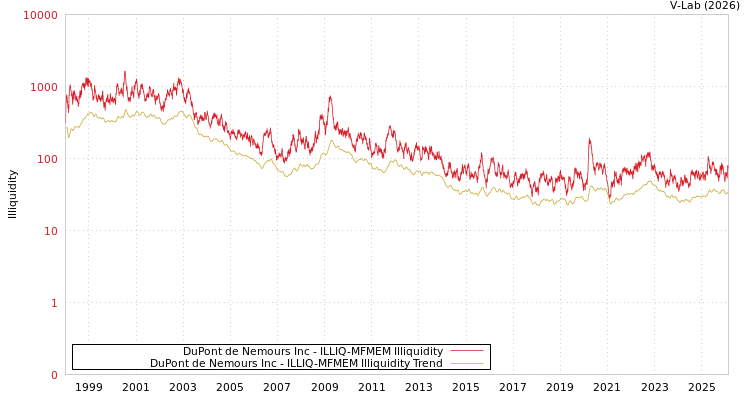 graph of DuPont de Nemours Inc ILLIQ-MFMEM