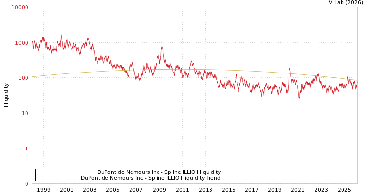 graph of DuPont de Nemours Inc ILLIQ-SMEM