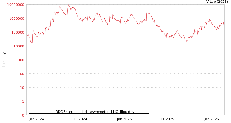 graph of DDC Enterprise Ltd ILLIQ-AMEM
