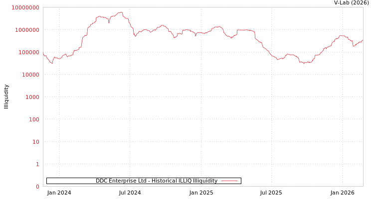 graph of DDC Enterprise Ltd ILLIQ-HIST