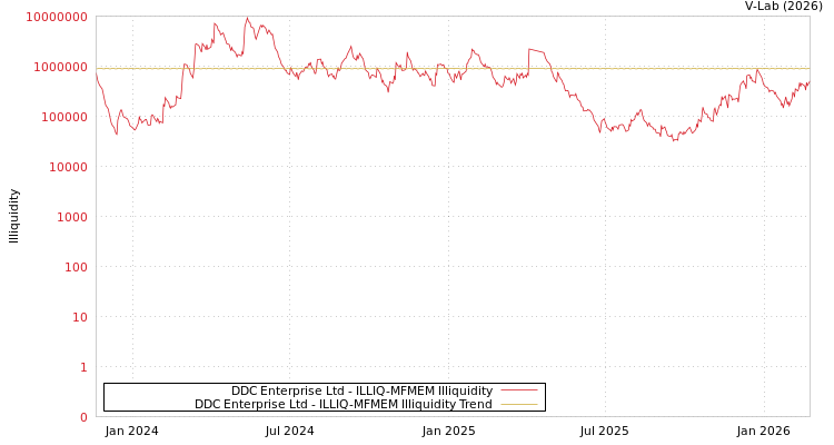 graph of DDC Enterprise Ltd ILLIQ-MFMEM