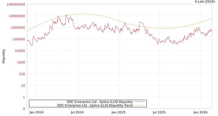 graph of DDC Enterprise Ltd ILLIQ-SMEM