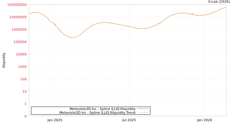 graph of Metavista3D Inc ILLIQ-SMEM