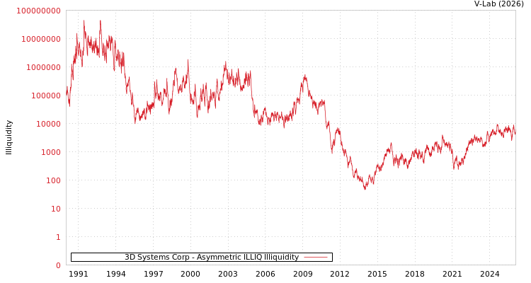 graph of 3D Systems Corp ILLIQ-AMEM