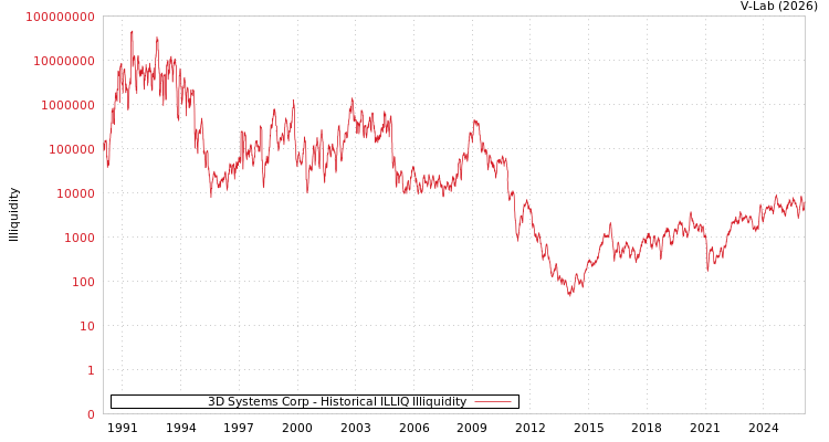 graph of 3D Systems Corp ILLIQ-HIST