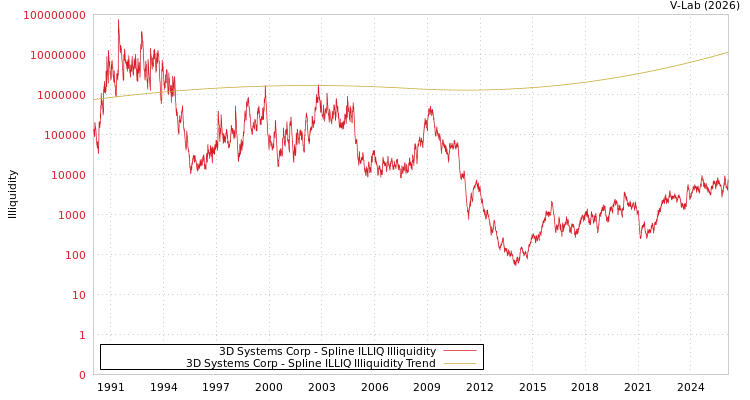 graph of 3D Systems Corp ILLIQ-SMEM