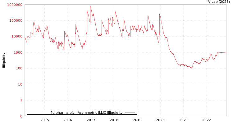 graph of 4d pharma plc ILLIQ-AMEM