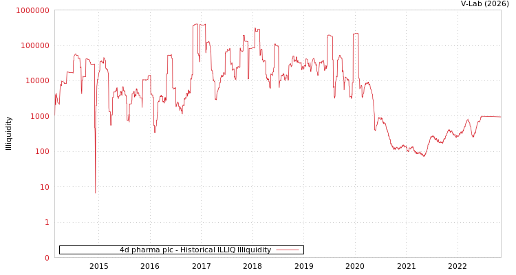 graph of 4d pharma plc ILLIQ-HIST
