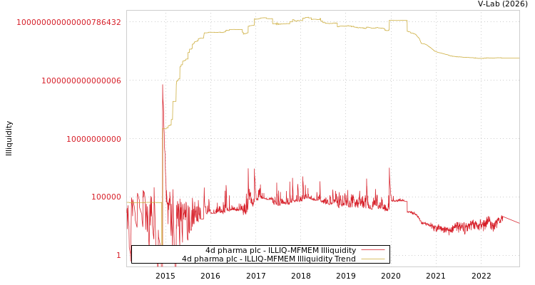 graph of 4d pharma plc ILLIQ-MFMEM