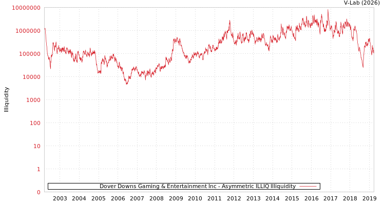 graph of Dover Downs Gaming & Entertainment Inc ILLIQ-AMEM
