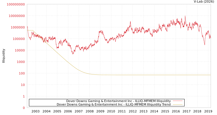graph of Dover Downs Gaming & Entertainment Inc ILLIQ-MFMEM