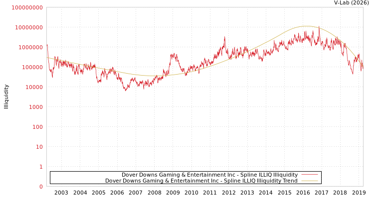 graph of Dover Downs Gaming & Entertainment Inc ILLIQ-SMEM