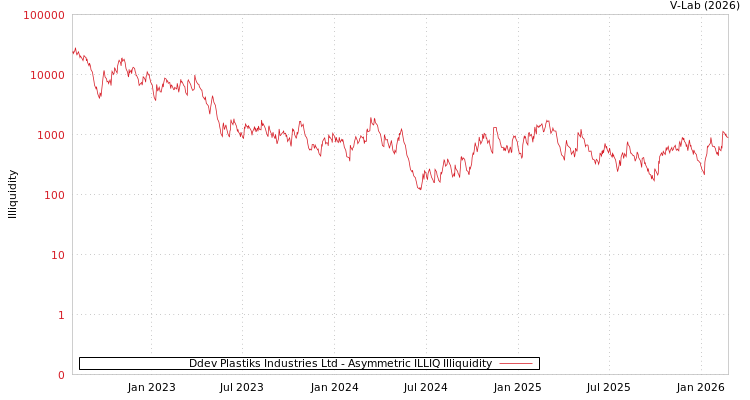 graph of Ddev Plastiks Industries Ltd ILLIQ-AMEM