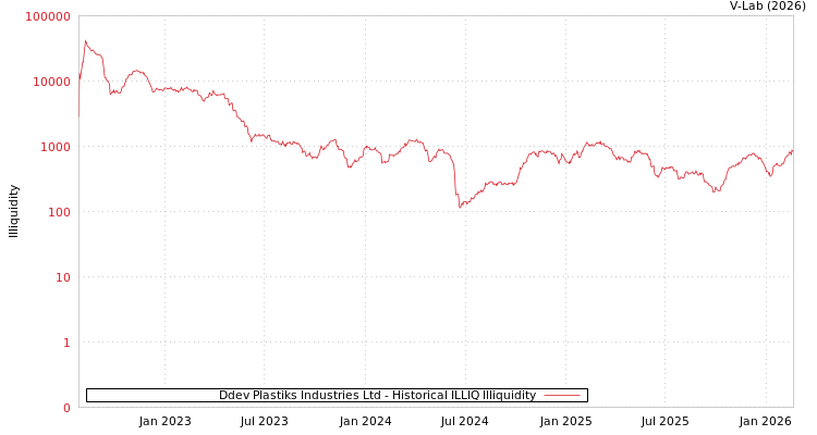 graph of Ddev Plastiks Industries Ltd ILLIQ-HIST
