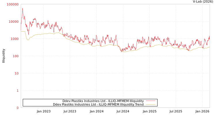 graph of Ddev Plastiks Industries Ltd ILLIQ-MFMEM