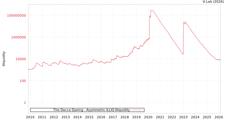 graph of The Dacca Dyeing ILLIQ-AMEM