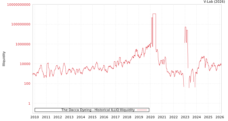 graph of The Dacca Dyeing ILLIQ-HIST