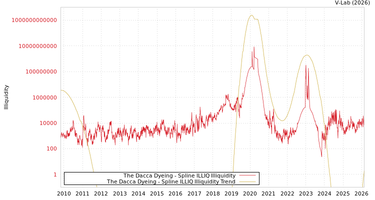 graph of The Dacca Dyeing ILLIQ-SMEM
